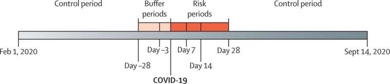 Increased risk of acute myocardial infarction the first two weeks following COVID-19