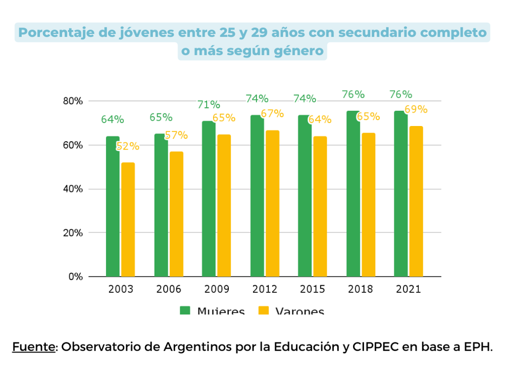 G5. Porcentaje de jóvenes entre 25 y 29 años con secundario completo o más según género