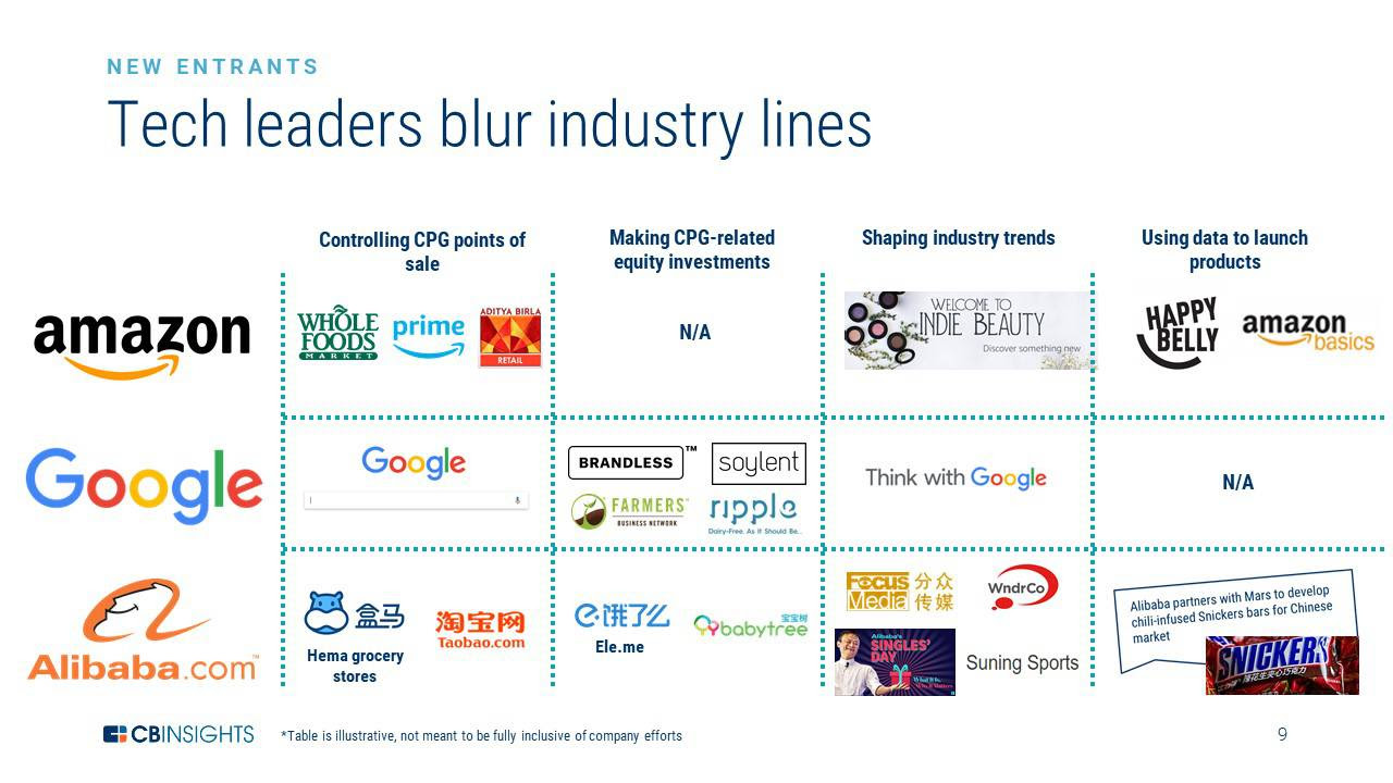 https://s3.amazonaws.com/cbi-research-portal-uploads/2018/11/07112339/tech-in-grocery-matrix-infographic.jpg