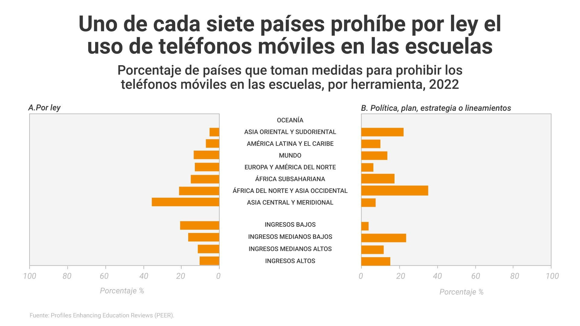 El informe reveló qué países prohibieron el uso de los celulares en las aulas.