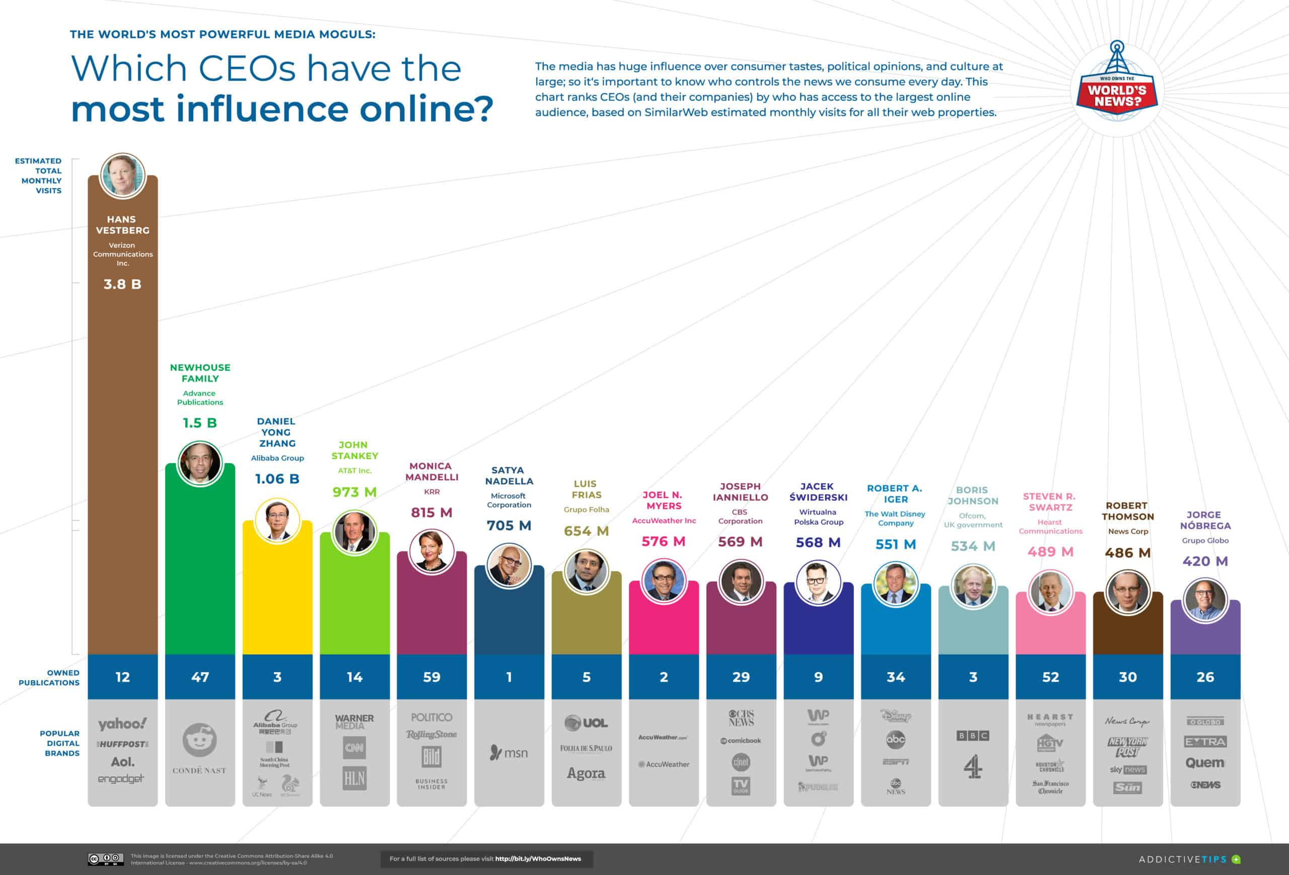 Top 15 Most influential CEOs