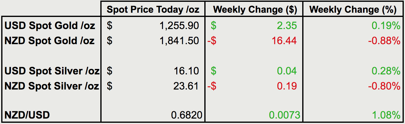 Change from last weeks gold and silver prices