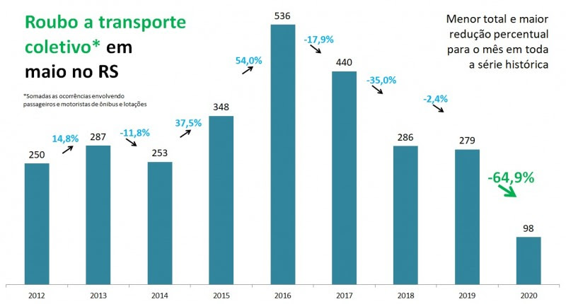 Gráfico de roubo a transporte coletivo em maio no RS entre 2012
e 2020.