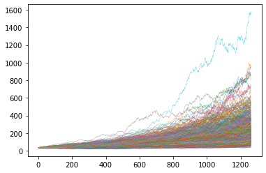 PQN #008: How to simulate stock prices with Python