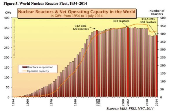 World nuclear power capacity