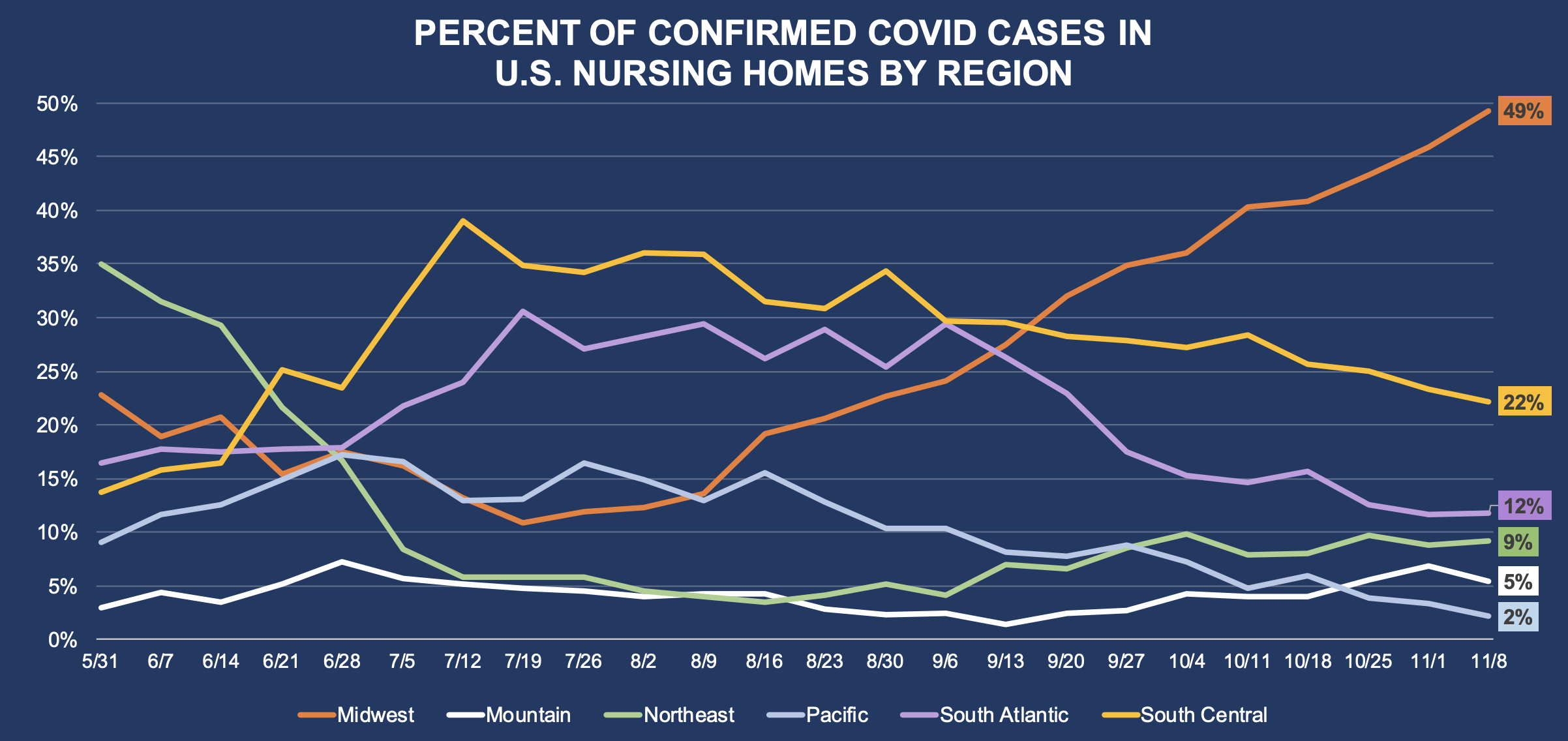 Percent Of Confirmed COVID Cases In U.S. Nursing Homes By Region