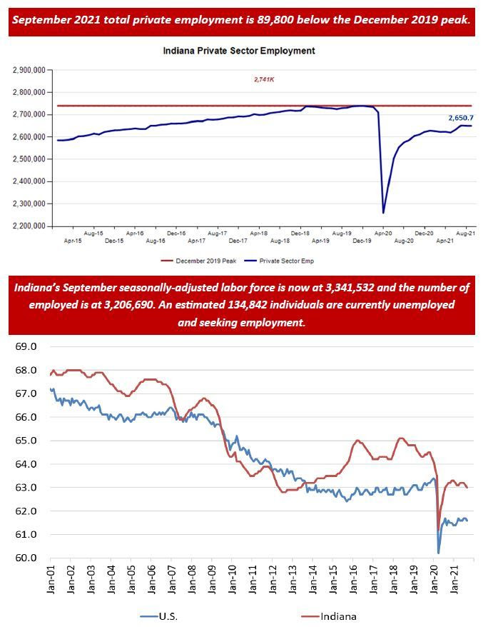 September 2021 Employment Charts