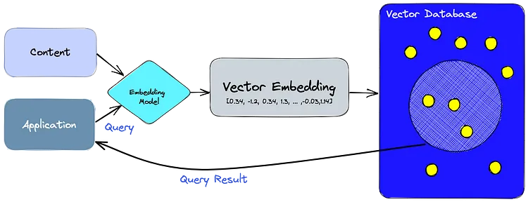Emerging AI Innovations: Vector Embeddings Explained