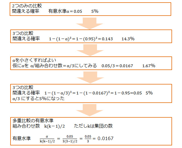 図2　多重比較法の有意水準算出のフローチャート