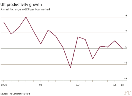 UK productivity growth