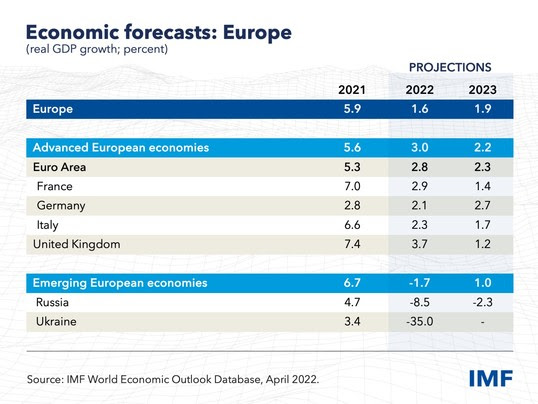 tabla de previsión de crecimiento del PIB real para las economías europeas