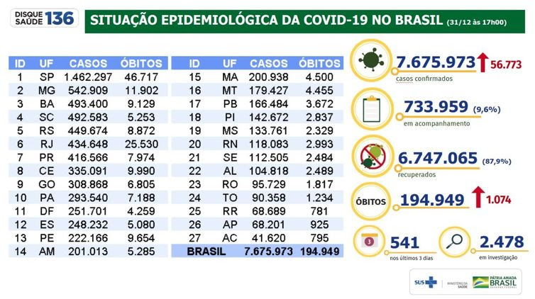 Situação epidemiológica da covid-19 no Brasil 31/12/2020