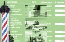 DATOS | Peluquerías, industria y construcción salen de los ERTE mientras bancos y medios de comunicación los amplían