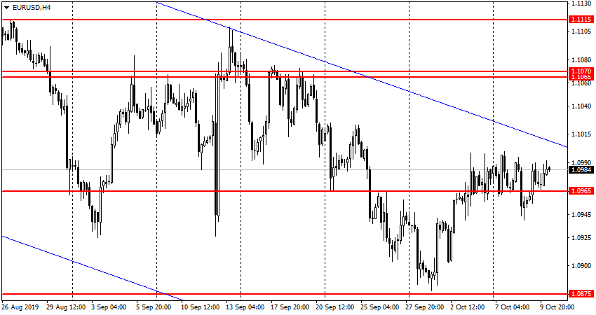 EUR/USD