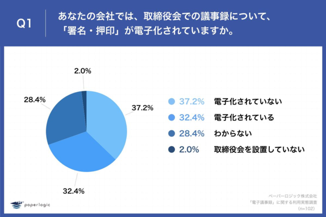 Q1.あなたの会社では、
取締役会での議事録について、
「署名・押印」が電子化されていますか。
