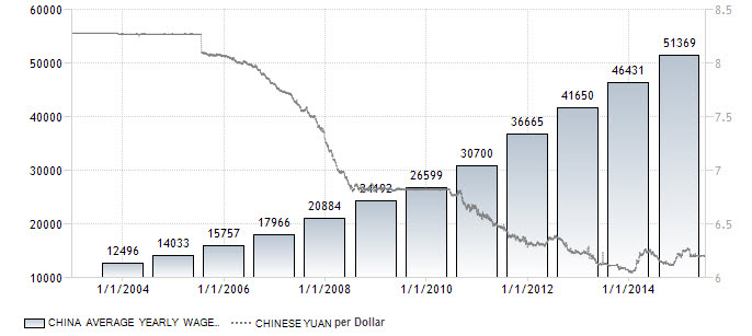 3-China_YuanWages