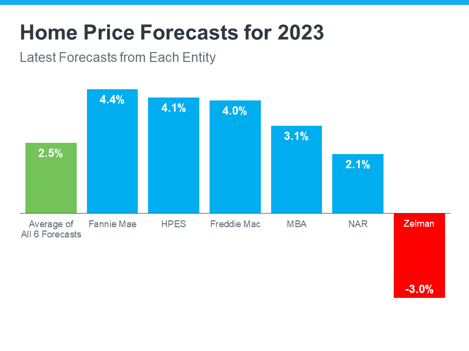 Graph of 2023 home price forecasts