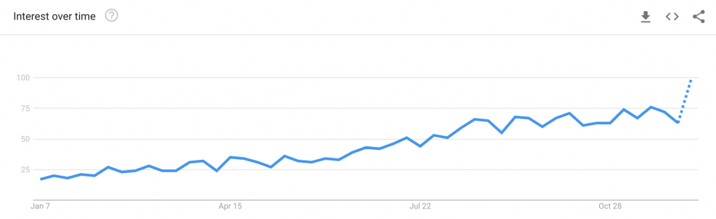 Interest in the cannabis product grew throughout 2018 according to Google Trends