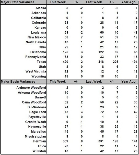 April 13 2017 rig count summary