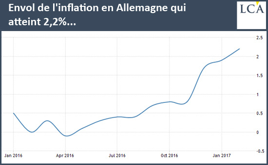 Envol de l'inflation en Allemagne qui atteint 2,2%...