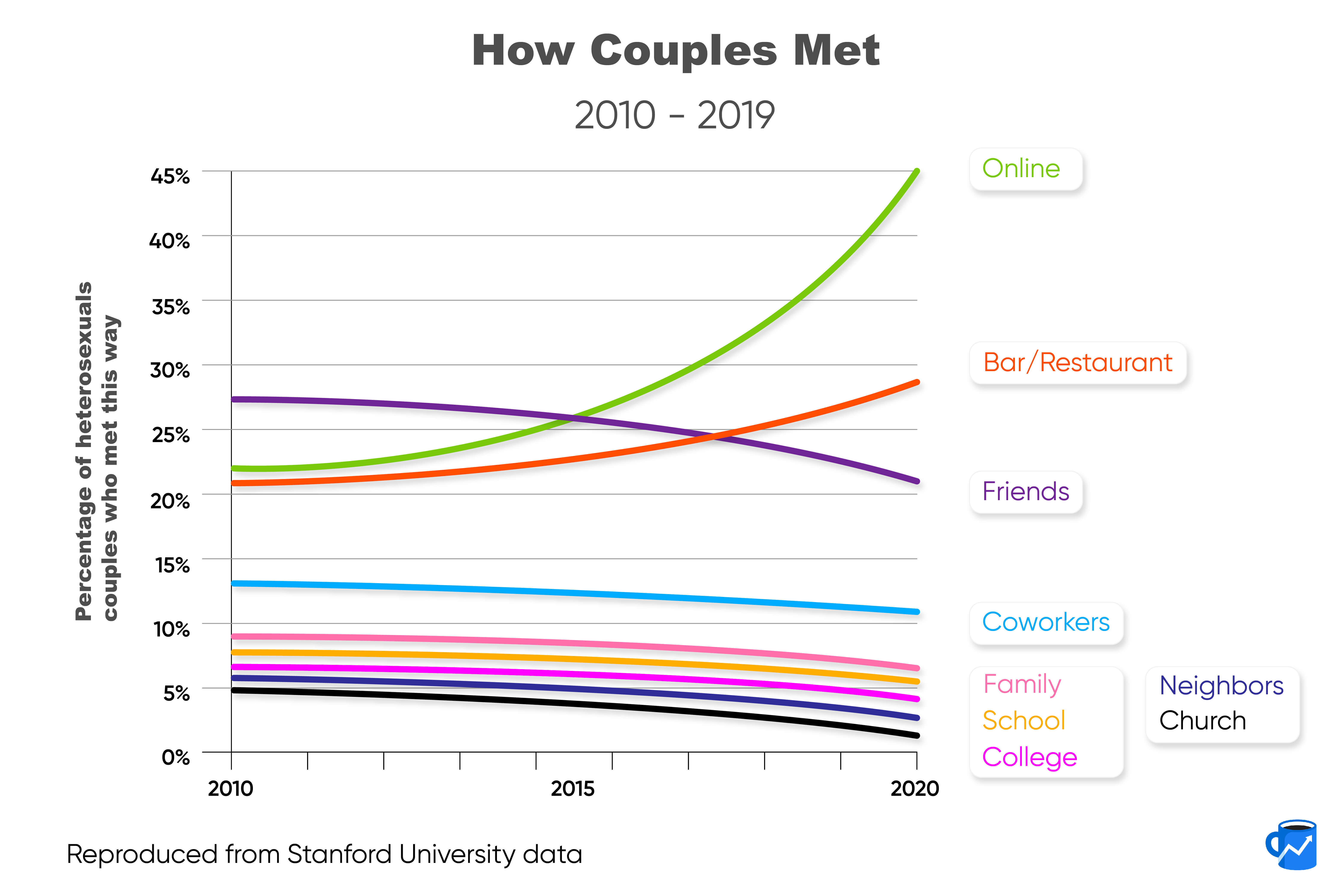 A chart showing that almost half of couples today meet online