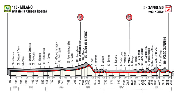 CICLISMO: OGGI LA 109a MILANO SANREMO 80a30ac8 352b 45fa add1 61624a45fcf3 CICLISMO: OGGI LA 109a MILANO SANREMO