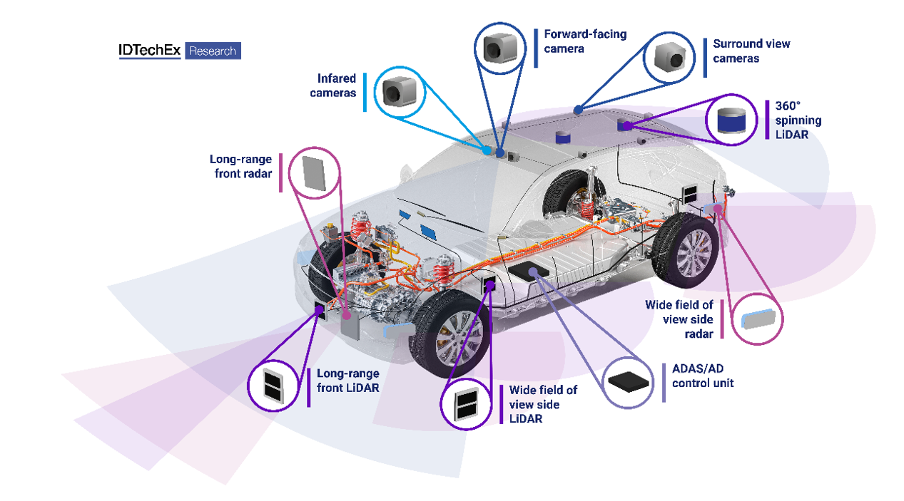IDTechEx's example sensor suite resembling what is typically deployed on highly automated vehicles. Source: IDTechEx