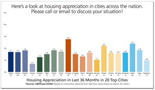 S&P/Case-Shiller (20 City)  Home Price Indices Chart