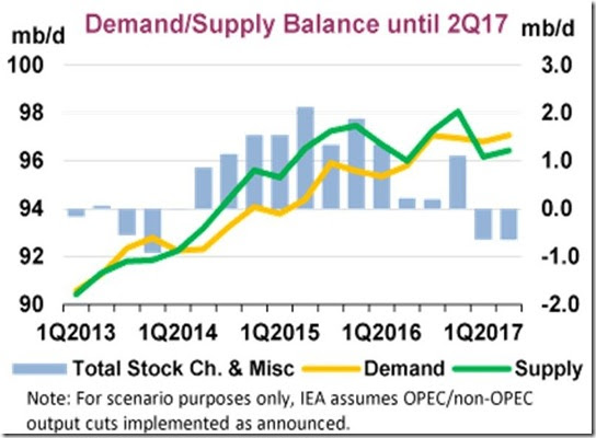 IEA November 2016 demand supply balance