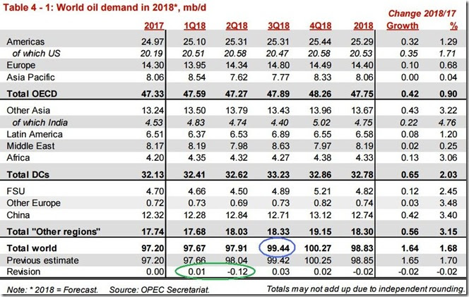 July 2018 OPEC report global oil demand