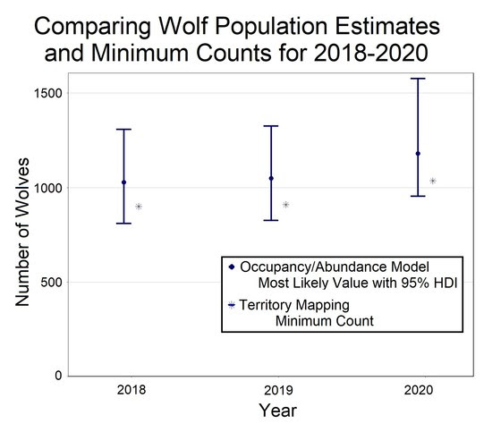 A graph showing both wolf estimation count methods in 2018, 2019 and 2020
