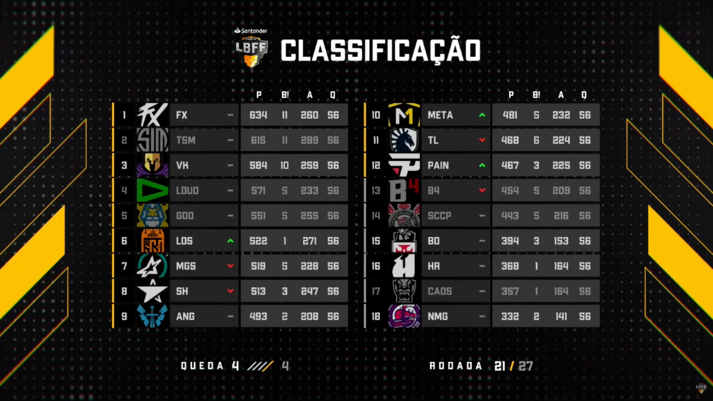 Tabela de Classificação da LBFF 8. Imagem: Divulgação/Garena