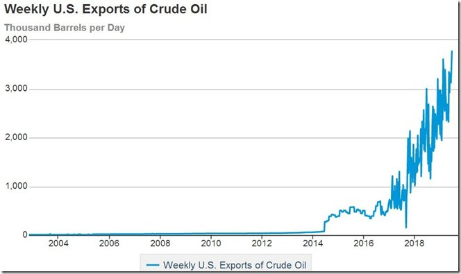 June 26 2019 crude exports thru June 21