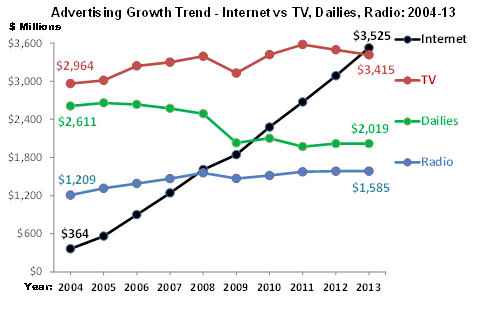 Advertising Growth Trend