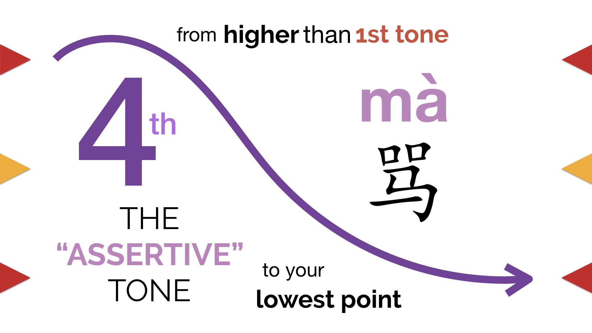 4th tone, the "assertive" tone of Chinese tones.