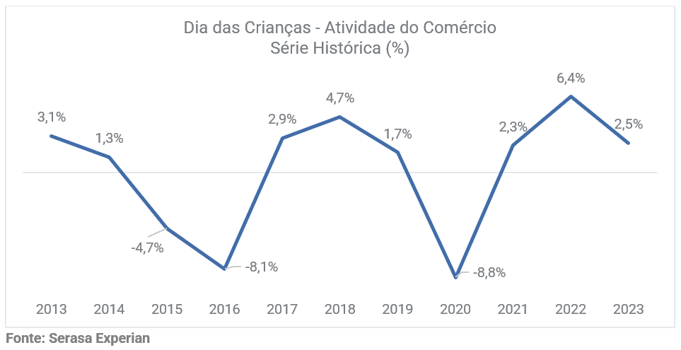 Evolução Crianças 