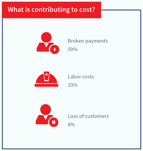 Impacts of failed or delayed payments.