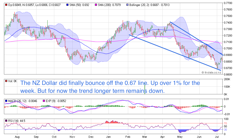 NZ Dollar Chart