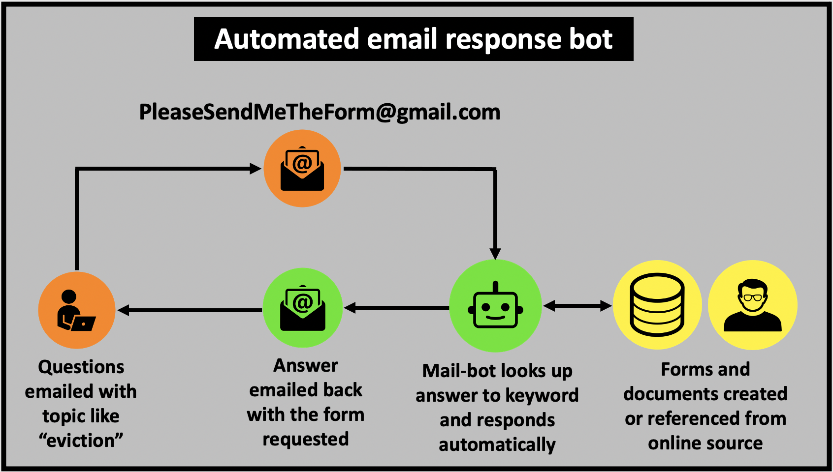 Email bot provides automated answers to inquiry based on the keyword used in title line