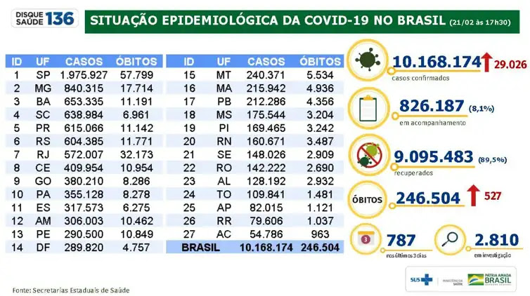 Divulgação/Ministério da Saúde Situação epidemiológica da covid-19 no Brasil;