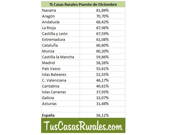 casas rurales puente diciembre