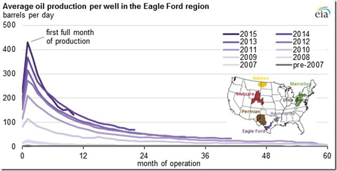 February 16 2016 Eagle Ford production by month