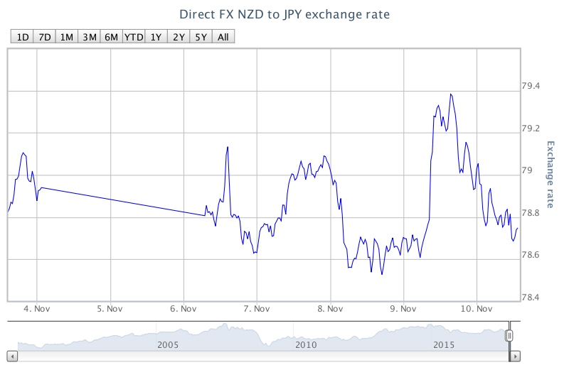 Direct FX - Overview of the NZ dollar and Japanese yen pair (NZD/JPY)