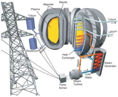 Fusion power -4