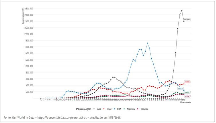 Ministério da Saúde Evolução do número de novos casos confirmados de covid-19 por semana epidemiológica, segundo países com maior número de casos