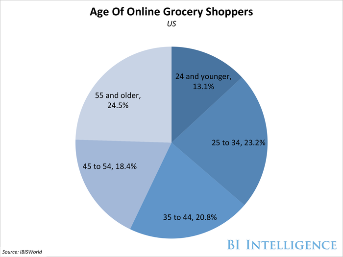 bii online grocery shoppers age