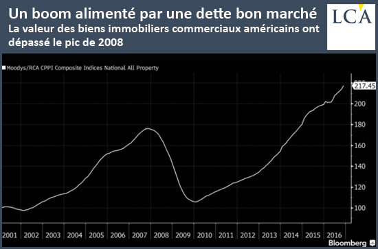 Un boom alimenté par une dette bon marché