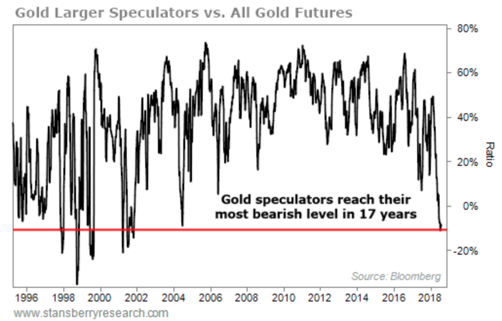 Gold-Large-Speculators-vs-All-Gold-Futures