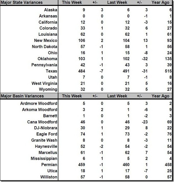 May 3 2019 rig count summary