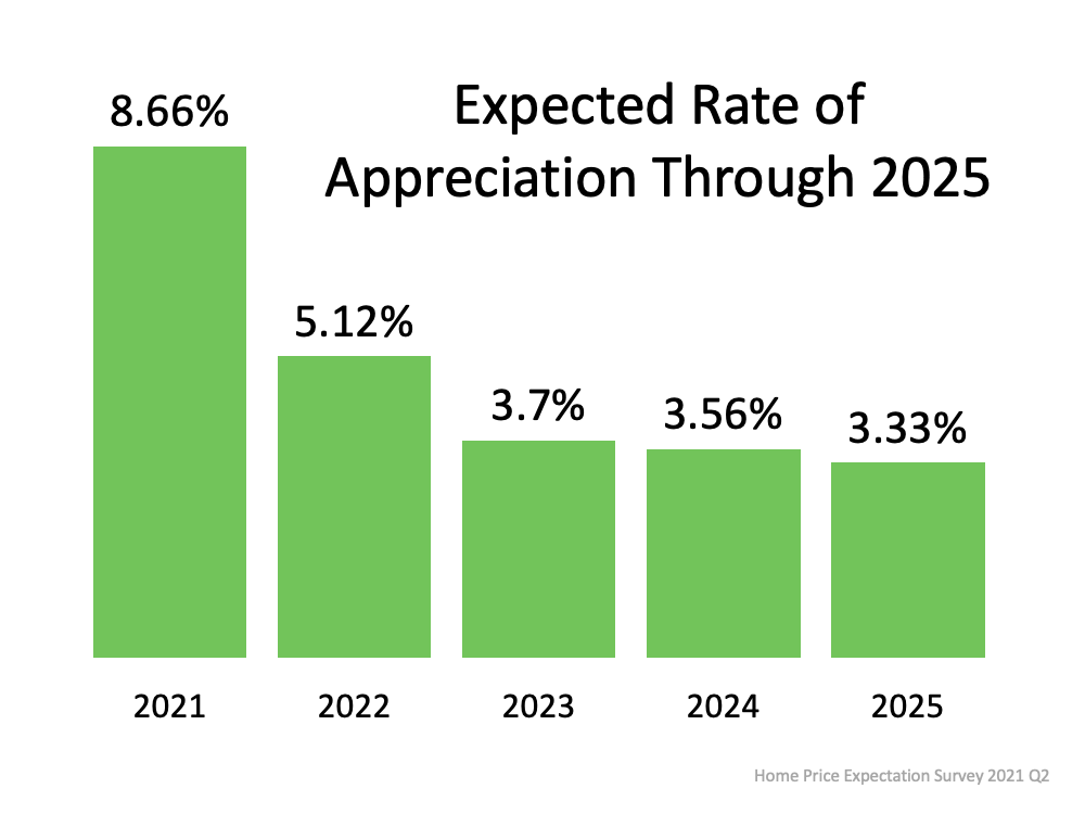 A
Look at Home Price Appreciation Through 2025 | MyKCM